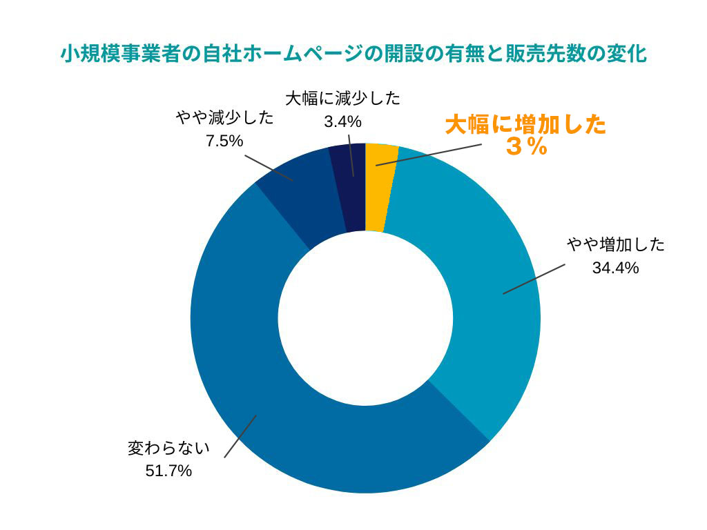 96.2％の企業がホームページ制作に失敗している