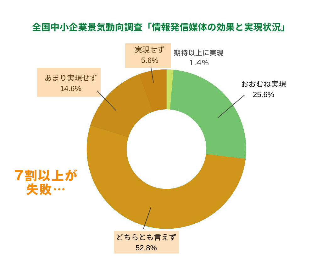 7割以上がホームページを作ったのに全くアクセスが無い